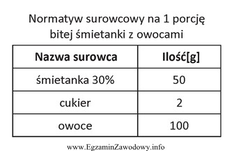 Na podstawie normatywu surowcowego 1 porcji bitej śmietanki z owocami, 