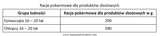 Na podstawie danych zawartych w tabeli, oblicz średnią waż