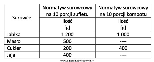 Korzystając z normatywów surowcowych, oblicz zapotrzebowanie na surowce 