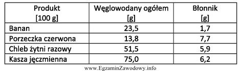 Który produkt po spożyciu dostarczy organizmowi człowieka 