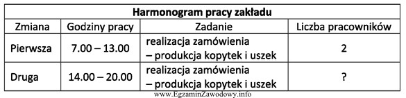 Zakład przyjął zamówienie na wykonanie 73 kg kopytek 