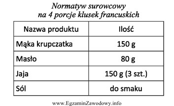 Na podstawie zamieszczonego normatywu surowcowego oblicz zapotrzebowanie na surowce potrzebne 