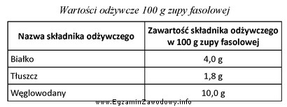 Na podstawie danych zamieszczonych w tabeli, oblicz wartość energetyczną 450 