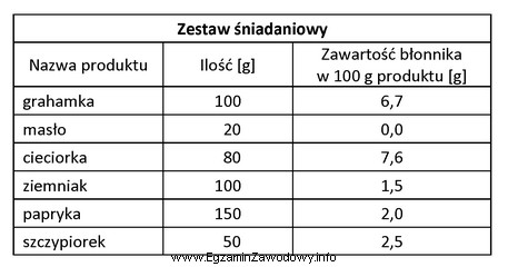 Który produkt po spożyciu zestawu śniadaniowego dostarczy 