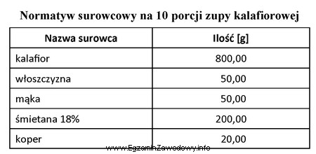 Korzystając z normatywu surowcowego, oblicz zapotrzebowanie na surowce do 