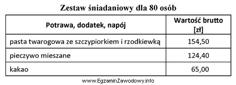 Na podstawie danych zamieszczonych w tabeli oblicz cenę brutto jednego 