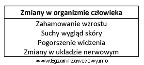 Przedstawione w tabeli zmiany w organizmie człowieka są objawami