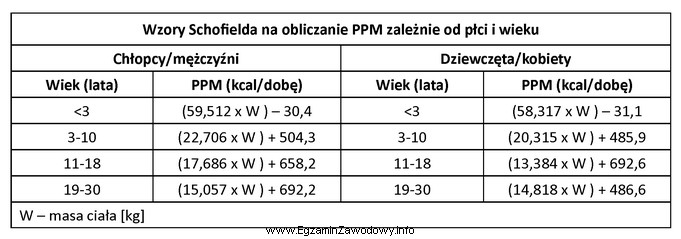 Korzystając ze wzorów Schofielda, oblicz podstawową przemianę materii (