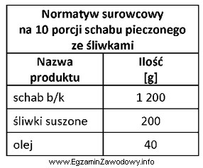 Oblicz zapotrzebowanie na surowce do sporządzenia 15 porcji schabu pieczonego 