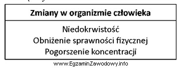 Przedstawione w tabeli zmiany w organizmie człowieka są objawami