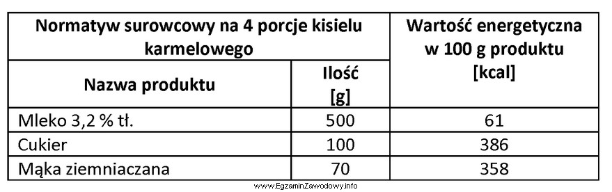 Korzystając z danych zamieszczonych w tabeli, oblicz wartość 