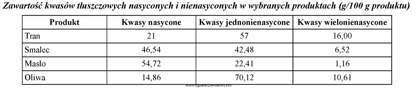 Który tłuszcz zawiera największą ilość NNKT, 