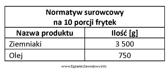 Korzystając z danych zamieszczonych w tabeli, oblicz zapotrzebowanie na 