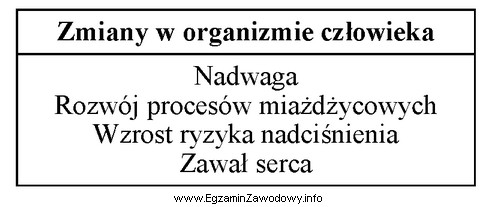 Przedstawione w tabeli zmiany w organizmie człowieka są objawami 