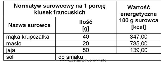 Na podstawie danych zamieszczonych w tabeli oblicz wartość energetyczną 1 