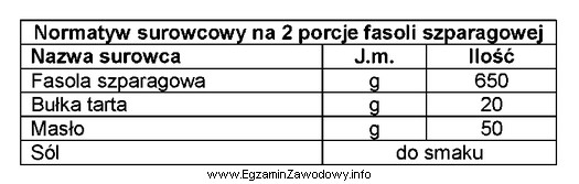 Korzystając z tabeli oblicz, ile fasoli szparagowej i buł