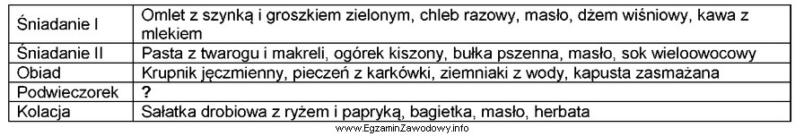 Który zestaw należy zaplanować na podwieczorek dla osoby 