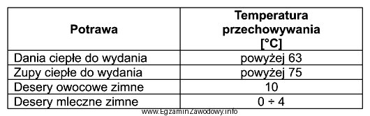 Korzystając z danych zamieszczonych w tabeli określ, w 