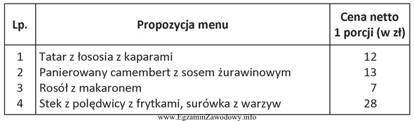 Oblicz cenę dwóch porcji zaproponowanego menu doliczając marż