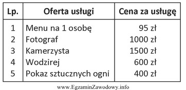 Oblicz, którą kwotę musi dopłacić klient za przyję