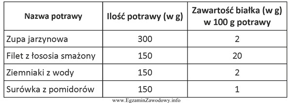 Na podstawie danych zawartych w tabeli, oblicz ile gramów 