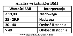 Na podstawie zamieszczonej analizy wskaźników BMI oceń stan odż