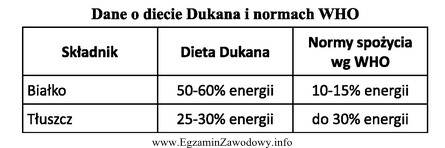 Korzystając z danych zamieszczonych w tabeli, wybierz rodzaj diety, 