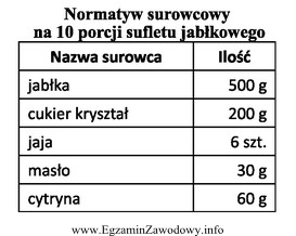 Na podstawie zamieszczonego normatywu na 10 porcji sufletu jabłkowego oblicz 