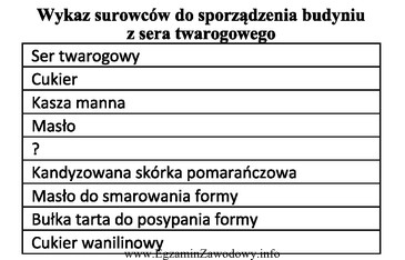 Który surowiec należy wpisać do zamieszczonego wykazu, aby 