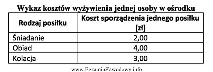 Korzystając z wykazu kosztów wyżywienia jednej osoby 