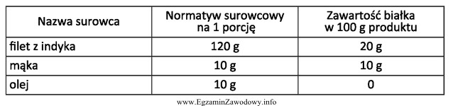 Korzystając z danych zamieszczonych w tabeli, oblicz zawartość 