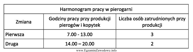 Korzystając z zamieszczonego harmonogramu pracy pierogami, oblicz ile pierogó