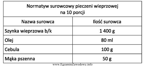 Korzystając z normatywu surowcowego zamieszczonego w tabeli, oblicz zapotrzebowanie 