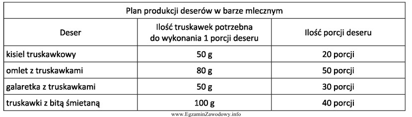 Na podstawie danych zamieszczonych w tabeli, oblicz ile kilogramów 