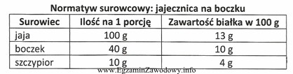 Korzystając z normatywu surowcowego oblicz, ile białka dostarczy 