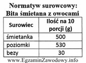 Na podstawie danych zamieszczonych w tabeli oblicz zapotrzebowanie na surowce 