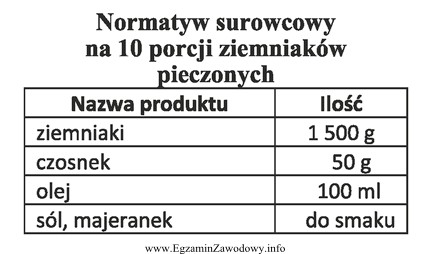 Na podstawie zamieszczonego normatywu surowcowego na 10 porcji ziemniaków pieczonych 