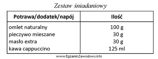 Po spożyciu zestawu śniadaniowego, którego skład 