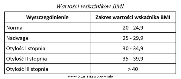 Zgodnie z informacjami zamieszczonymi w tabeli, wskaźnik masy ciała 