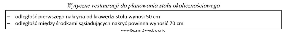 Korzystając z zamieszczonych w ramce wytycznych restauracji do planowania 