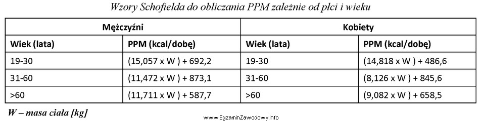 Korzystając z zamieszczonych wzorów Schofielda, oblicz podstawową przemianę 