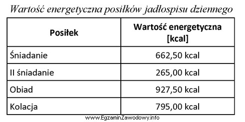 Ile procent dziennego zapotrzebowania na energię pokrywa obiad w zaproponowanym 