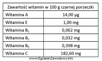 Korzystając z tabeli określ, która witamina wystę