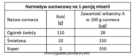 Na podstawie danych zamieszczonych w tabeli oblicz zawartość witaminy 