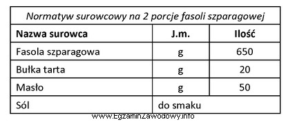 Korzystając z tabeli oblicz, ile fasoli szparagowej i buł