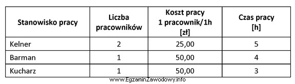 Korzystając z danych zamieszczonych w tabeli, oblicz koszt pracy 