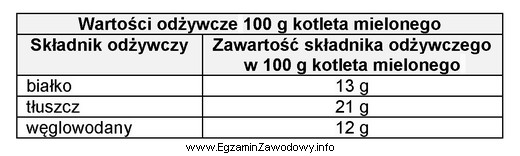 Na podstawie danych zamieszczonych w tabeli oblicz wartość energetyczną 