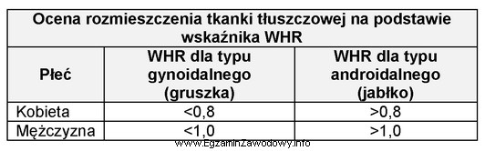 Na podstawie informacji zawartych w tabeli oceń typ otyłoś