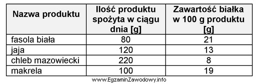 Który produkt spożyty w ciągu dnia, w 