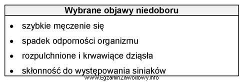 Przedstawione w tabeli objawy są spowodowane niedoborem w diecie